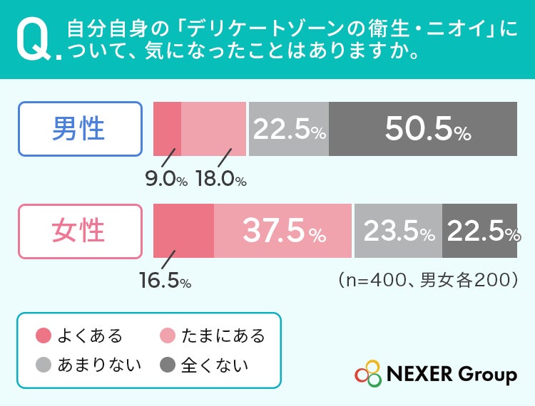 デリケートゾーンの悩み、女性の54%が経験も「伝えられない」本音 男女400名調査 NEXER Group調べ