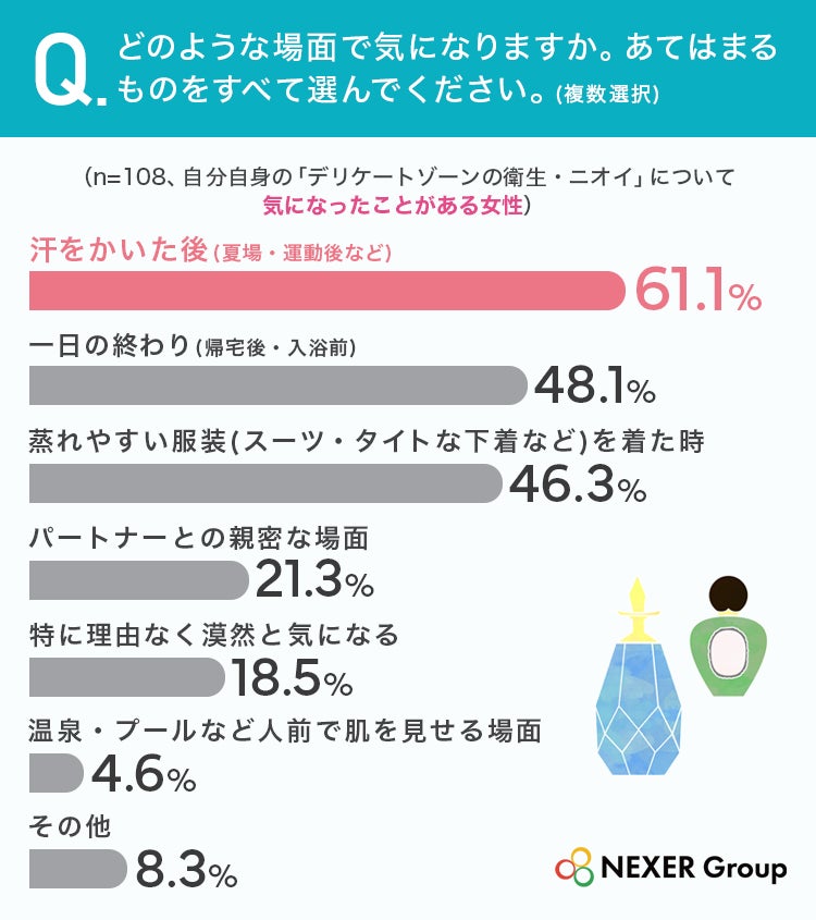 デリケートゾーンの悩み、女性の54%が経験も「伝えられない」本音 男女400名調査 NEXER Group調べ