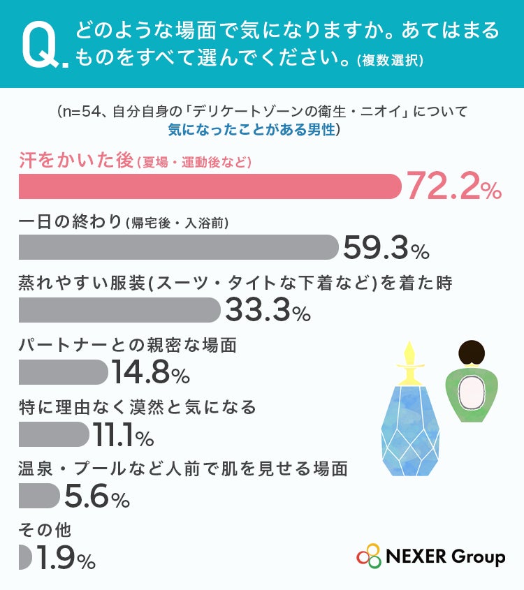 デリケートゾーンの悩み、女性の54%が経験も「伝えられない」本音 男女400名調査 NEXER Group調べ