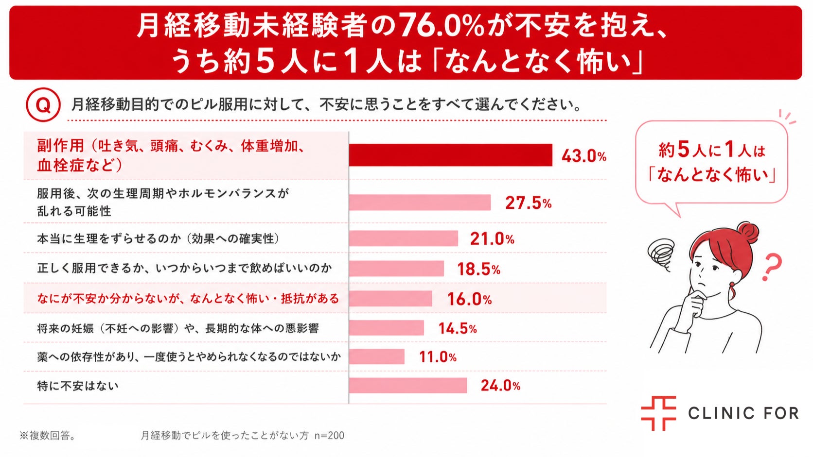 月経移動の未経験者76%が不安も経験者の75%は「不安ではなかった」と回答 クリニックフォア調査