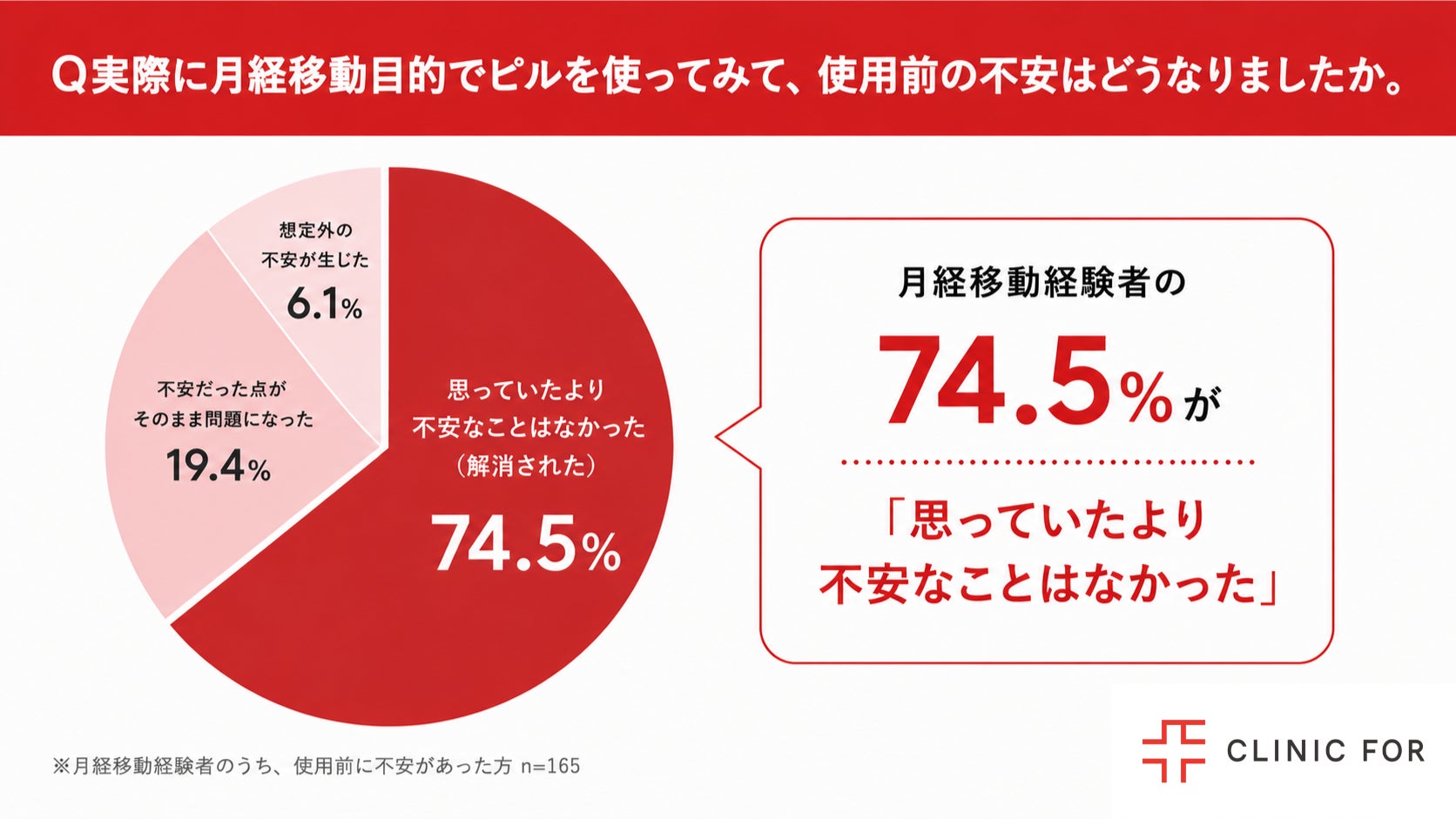 月経移動の未経験者76%が不安も経験者の75%は「不安ではなかった」と回答 クリニックフォア調査