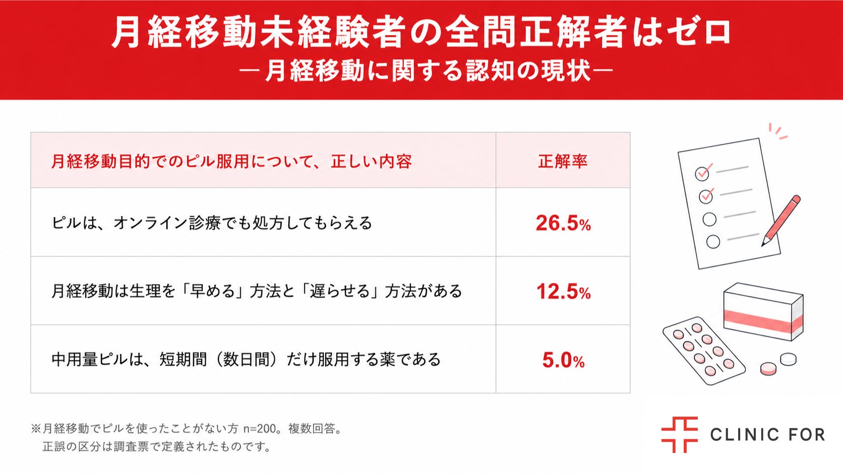 月経移動の未経験者76%が不安も経験者の75%は「不安ではなかった」と回答 クリニックフォア調査