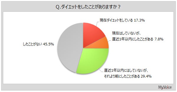 ダイエット効果を感じる人は5割 挫折理由1位は「面倒くさくなった」 最新調査で明らかに マイボイスコム調べ