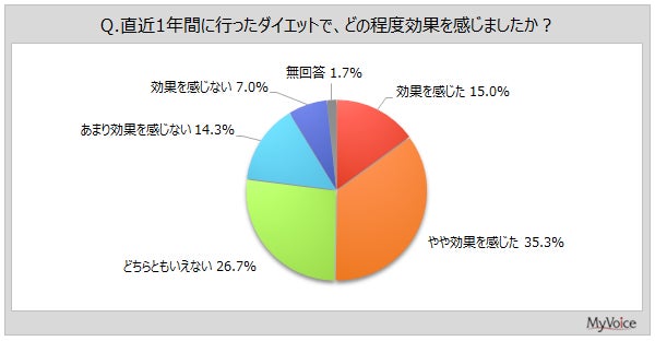 ダイエット効果を感じる人は5割 挫折理由1位は「面倒くさくなった」 最新調査で明らかに マイボイスコム調べ