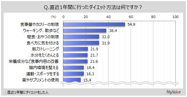 ダイエット効果を感じる人は5割 挫折理由1位は「面倒くさくなった」 最新調査で明らかに マイボイスコム調べ