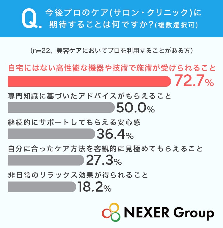 セルフ美容ケアに限界を感じる女性は約6割 プロには高性能機器と専門知識を期待 NEXER Group調査