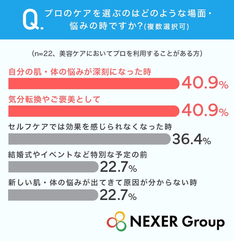 セルフ美容ケアに限界を感じる女性は約6割 プロには高性能機器と専門知識を期待 NEXER Group調査
