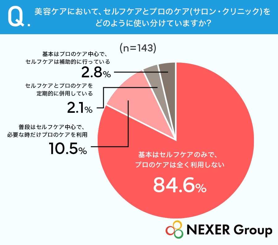 セルフ美容ケアに限界を感じる女性は約6割 プロには高性能機器と専門知識を期待 NEXER Group調査