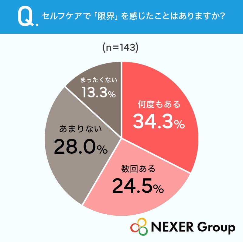 セルフ美容ケアに限界を感じる女性は約6割 プロには高性能機器と専門知識を期待 NEXER Group調査