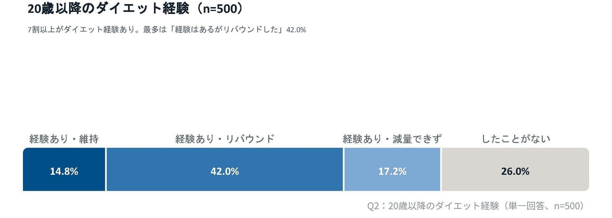 肥満症の可能性がある人の約9割が医療ダイエット未経験 MICIN調査