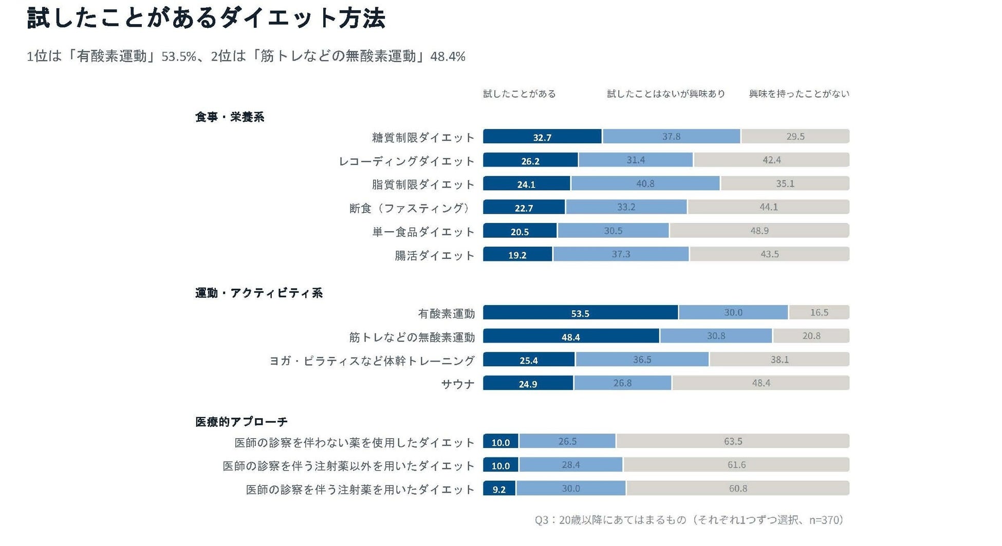 肥満症の可能性がある人の約9割が医療ダイエット未経験 MICIN調査