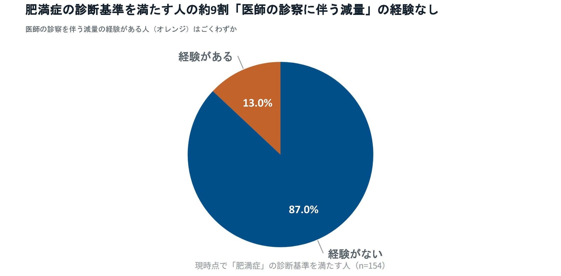 肥満症の可能性がある人の約9割が医療ダイエット未経験 MICIN調査