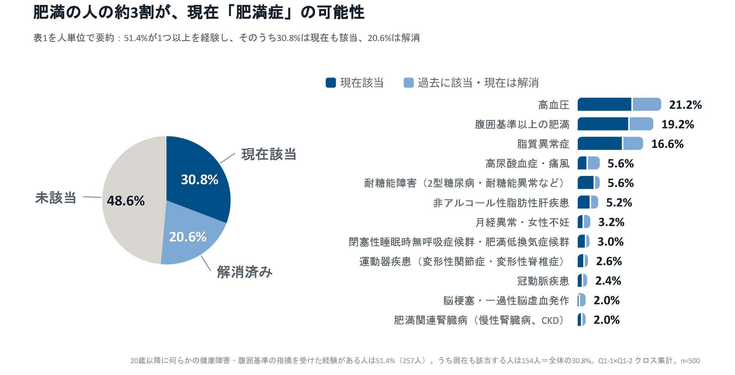 肥満症の可能性がある人の約9割が医療ダイエット未経験 MICIN調査
