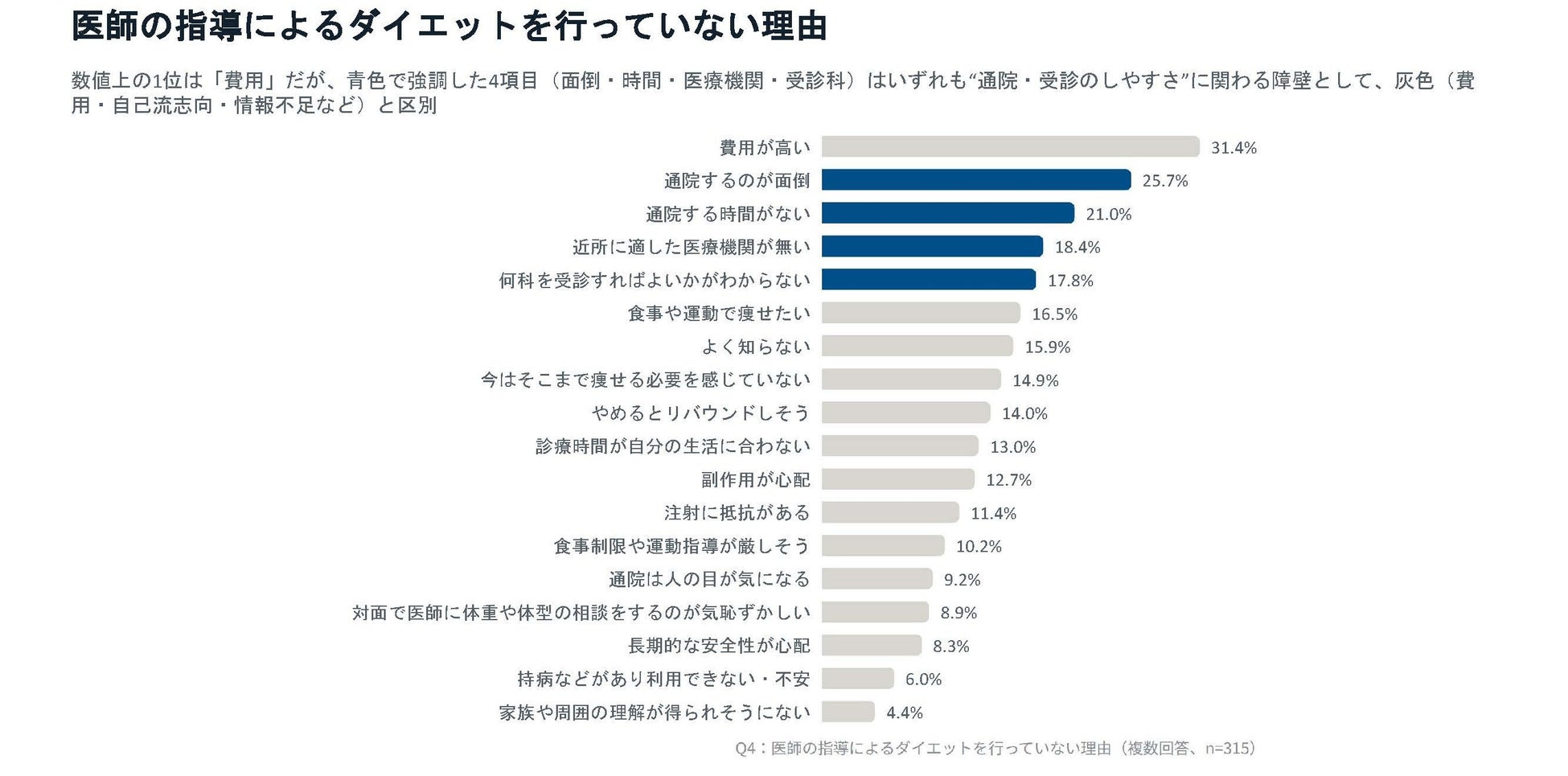 肥満症の可能性がある人の約9割が医療ダイエット未経験 MICIN調査