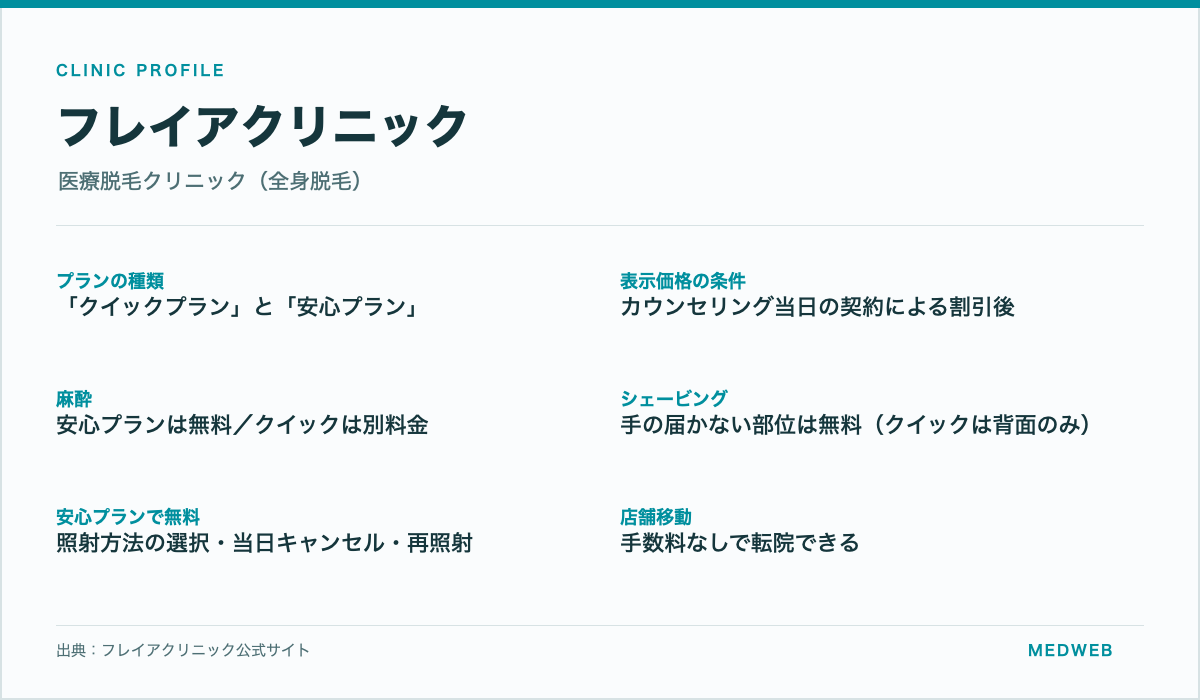 フレイアクリニックのプランの種類・表示価格の条件・麻酔・シェービング・安心プランで無料になる項目・店舗移動をまとめた情報カード