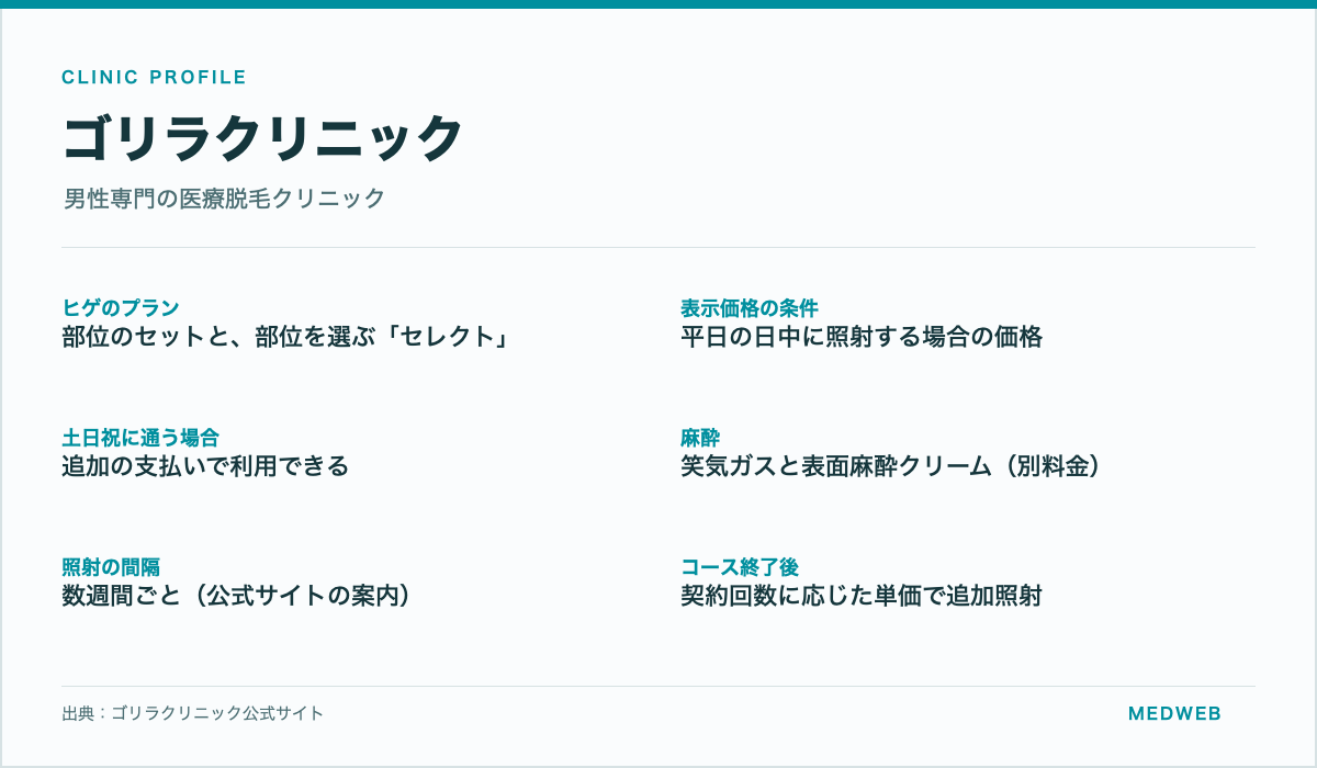 ゴリラクリニックのヒゲのプラン・表示価格の条件・土日祝の扱い・麻酔・照射間隔・コース終了後をまとめた情報カード