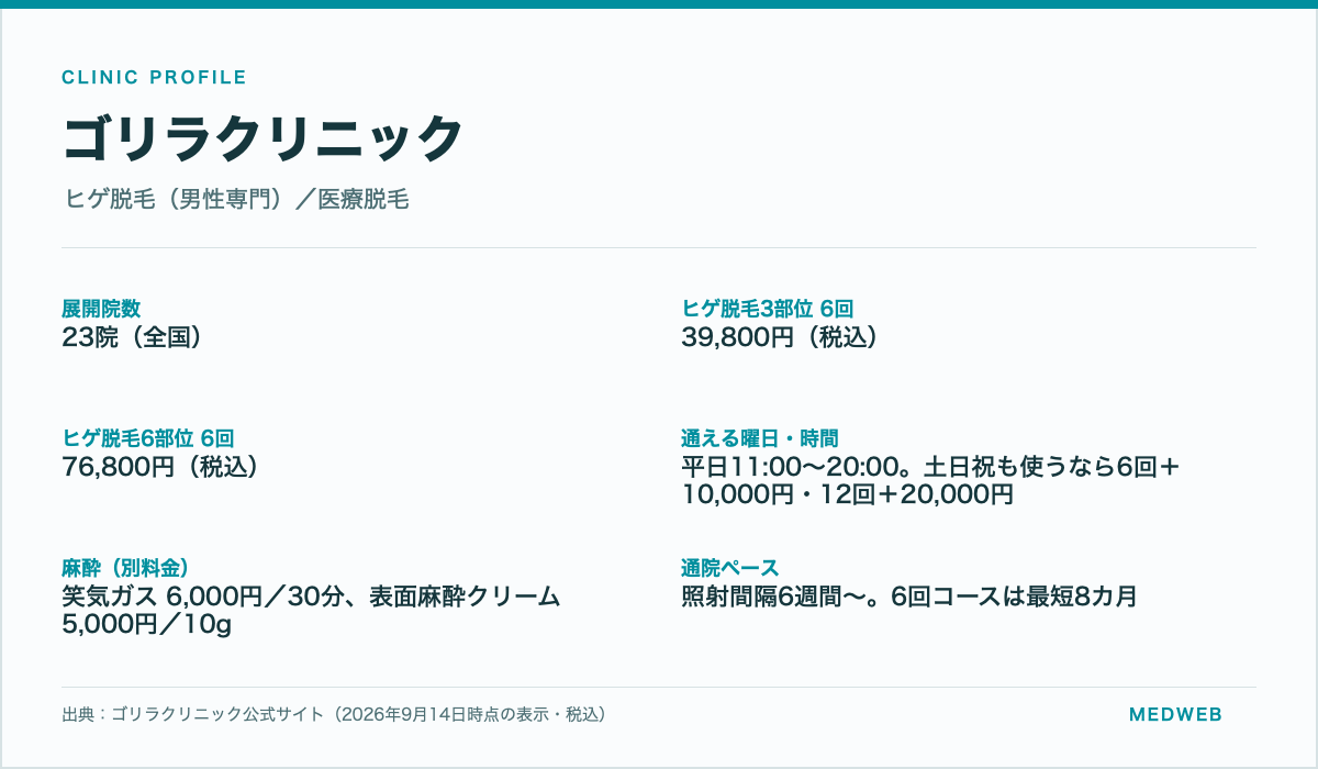 ゴリラクリニックの院数・ヒゲ脱毛の料金・平日限定の条件・麻酔代・通院ペースをまとめた情報カード
