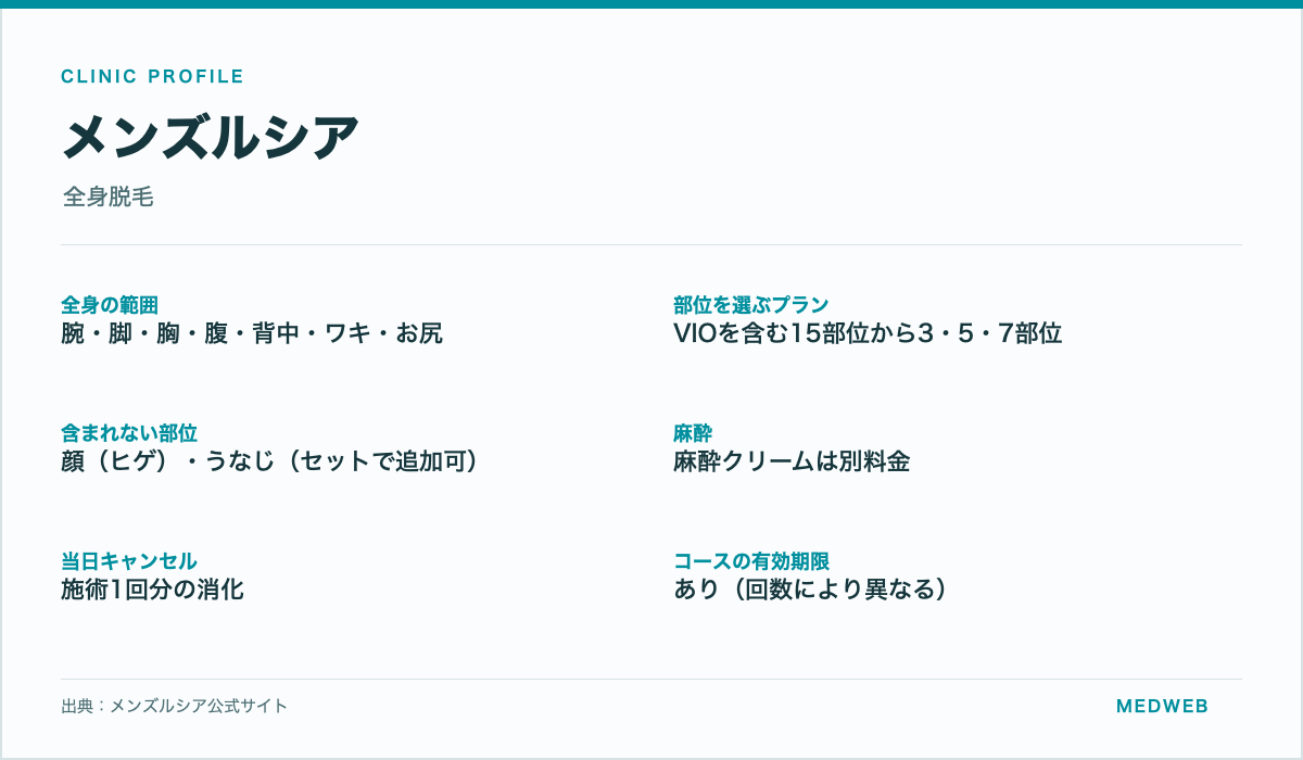メンズルシアの全身脱毛の範囲・部位を選べるプラン・含まれない部位・麻酔の扱い・当日キャンセルの扱い・コースの有効期限をまとめた情報カード