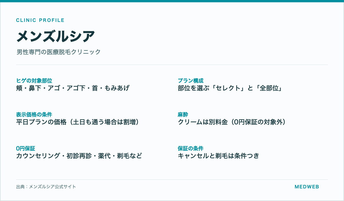 メンズルシアのヒゲの対象部位・プラン構成・表示価格の条件・麻酔・0円保証の項目と条件をまとめた情報カード