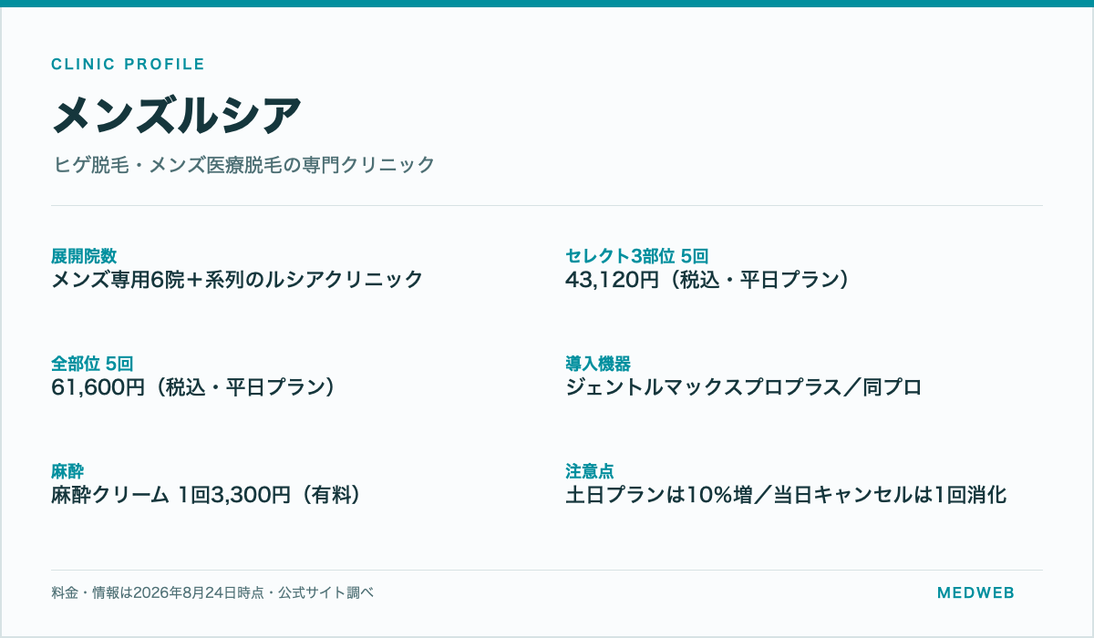 メンズルシアの院数・セレクト3部位と全部位の料金・導入機器・麻酔代・注意点をまとめた情報カード
