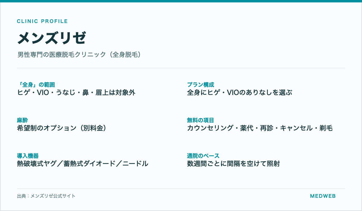 メンズリゼの全身脱毛の範囲・プラン構成・麻酔・無料の項目・導入機器・通院ペースをまとめた情報カード
