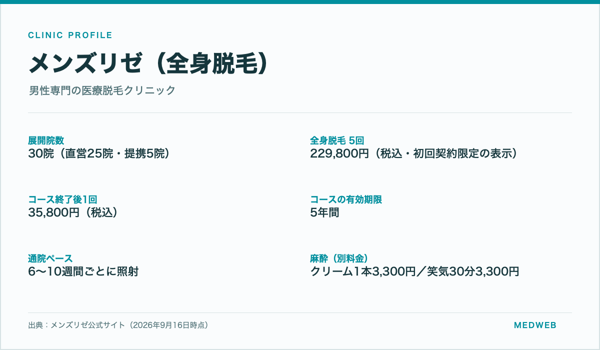 メンズリゼの院数・全身脱毛5回の料金・コース終了後1回の料金・有効期限・通院ペース・麻酔代をまとめた情報カード