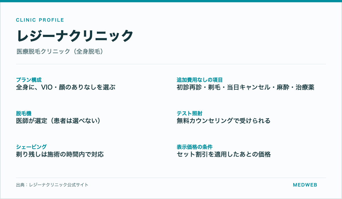 レジーナクリニックの全身脱毛のプラン構成・追加費用なしの項目・脱毛機の選定・テスト照射・シェービング・表示価格の条件をまとめた情報カード