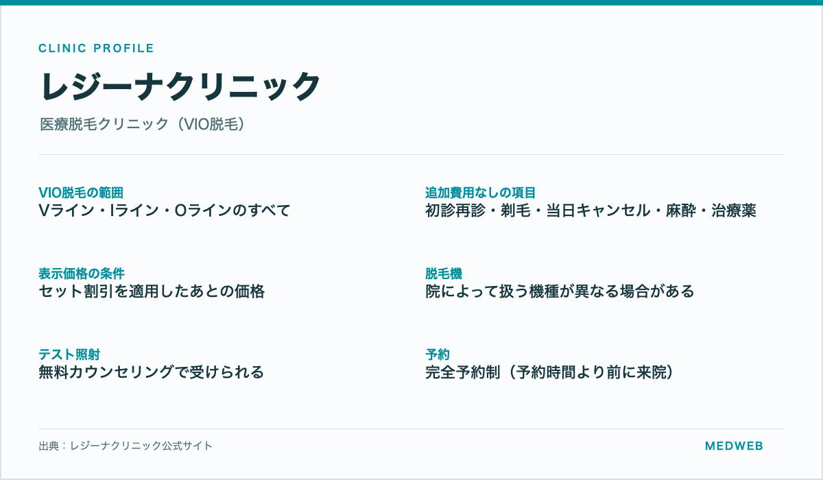 レジーナクリニックのVIO脱毛の範囲・追加費用なしの項目・表示価格の条件・脱毛機・テスト照射・予約をまとめた情報カード