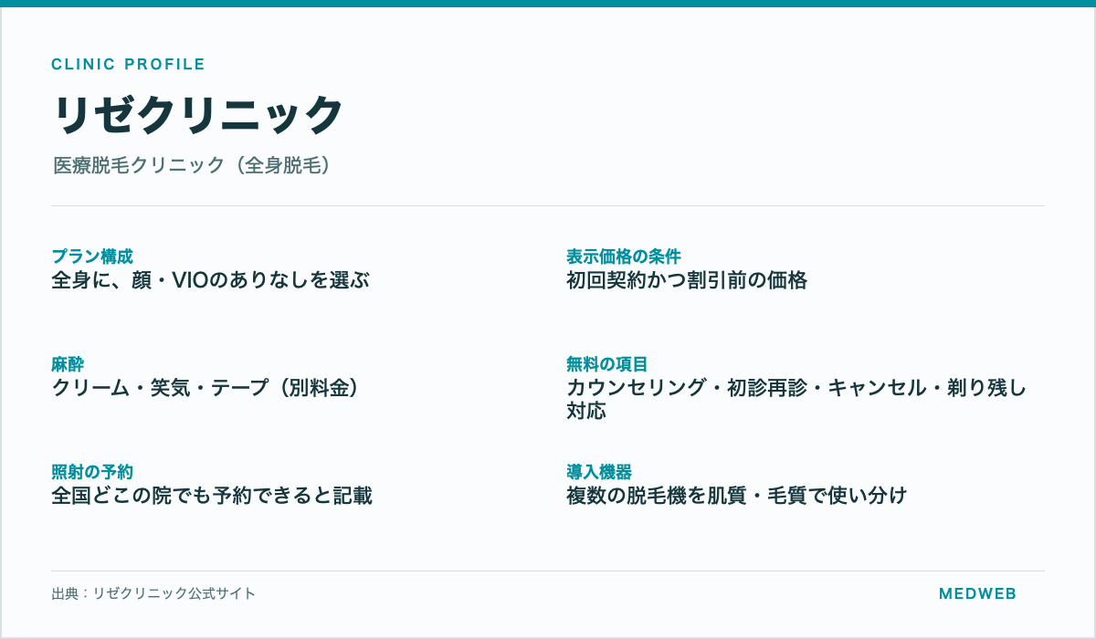 リゼクリニックの全身脱毛のプラン構成・表示価格の条件・麻酔・無料の項目・照射予約・導入機器をまとめた情報カード