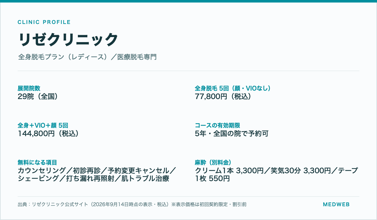 リゼクリニックの院数・全身脱毛の料金・コース有効期限・無料になる項目・麻酔代をまとめた情報カード