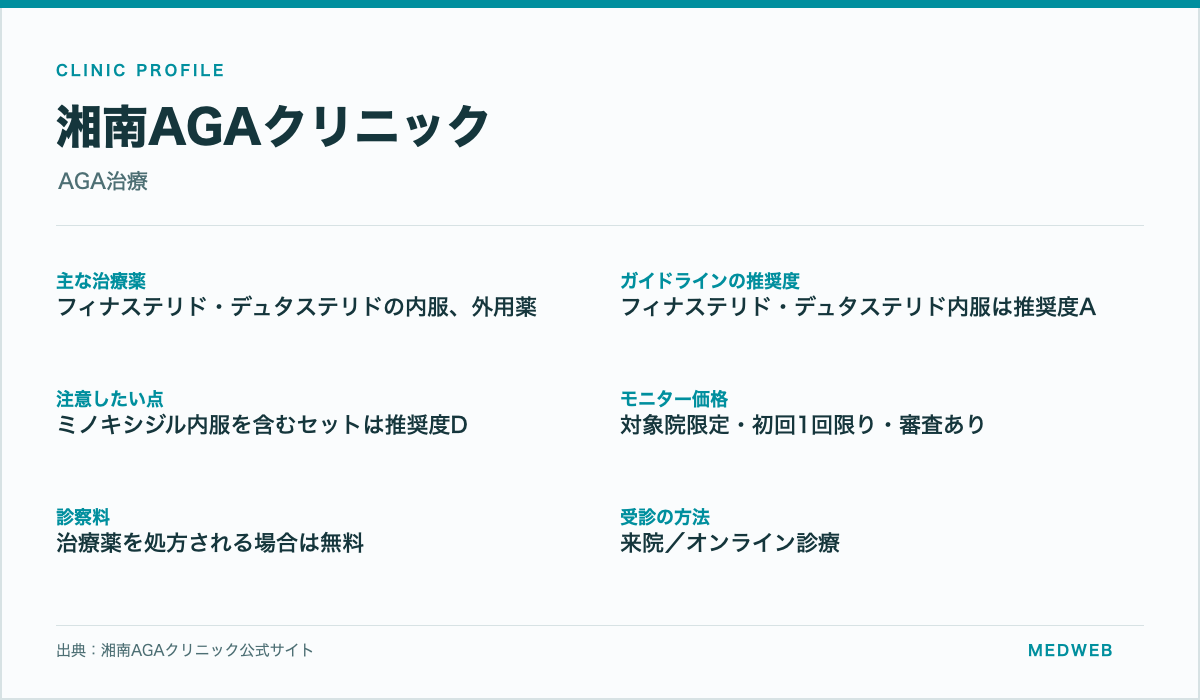 湘南AGAクリニックの主な治療薬・ガイドラインの推奨度・モニター価格の条件・診察料・受診の方法をまとめた情報カード