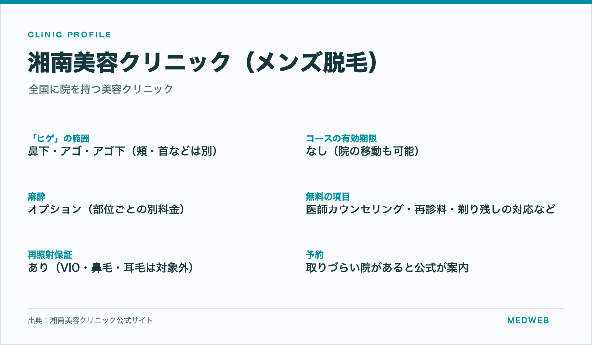 湘南美容クリニックのヒゲの範囲・コースの有効期限・麻酔の扱い・無料の項目・再照射保証・予約の取りやすさをまとめた情報カード